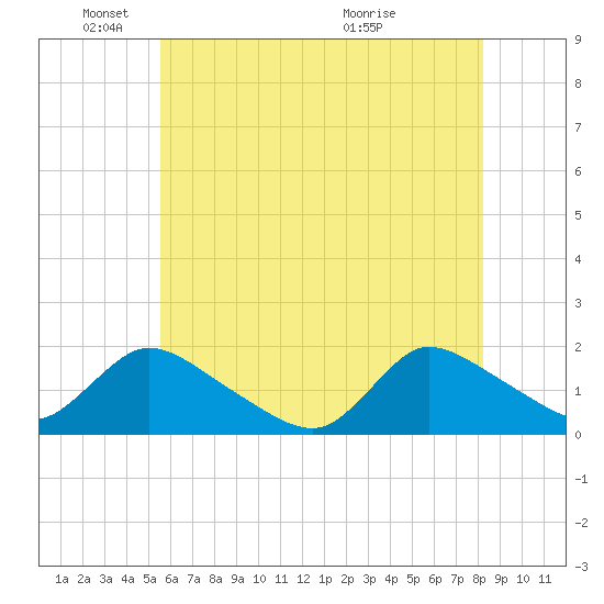 Cedar Run tide chart for Sunday, May 24, 2026