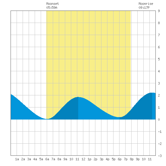 Cedar Run tide chart for Saturday, May 2, 2026