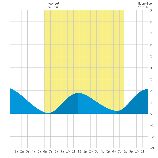 Cedar Run tide chart for Sunday, May 3, 2026