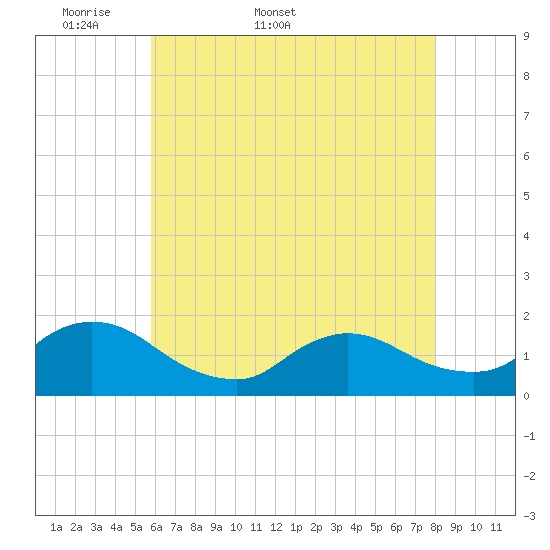Cedar Run tide chart for Friday, May 8, 2026