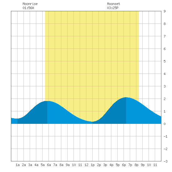 Cedar Run tide chart for Wednesday, June 10, 2026