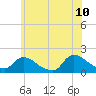 Cedar Run tide chart for Wednesday, June 10, 2026