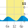 Cedar Run tide chart for Thursday, June 11, 2026