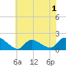 Cedar Run tide chart for Monday, June 1, 2026