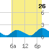Cedar Run tide chart for Friday, June 26, 2026