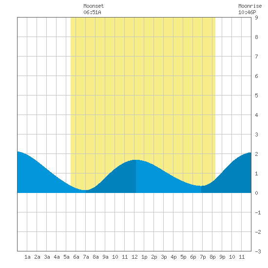 Cedar Run tide chart for Tuesday, June 2, 2026