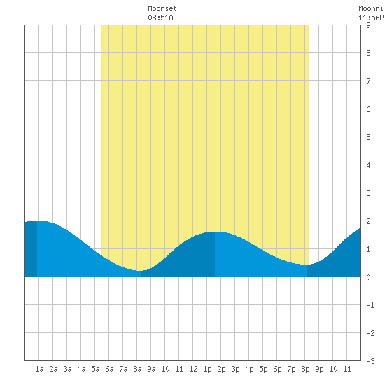 Cedar Run tide chart for Thursday, June 4, 2026
