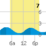 Cedar Run tide chart for Sunday, June 7, 2026
