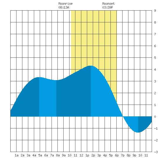 Reef Bight tide chart for Sunday, January 10, 2021