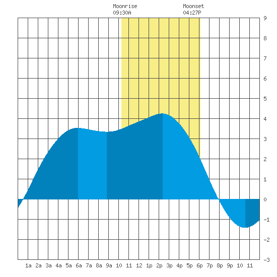 Reef Bight tide chart for Monday, January 11, 2021