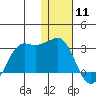 Reef Bight tide chart for Monday, January 11, 2021