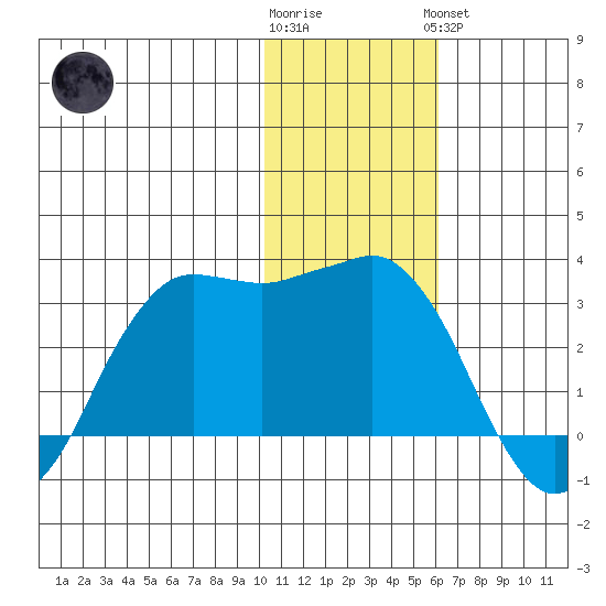 Reef Bight tide chart for Tuesday, January 12, 2021