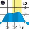 Reef Bight tide chart for Tuesday, January 12, 2021