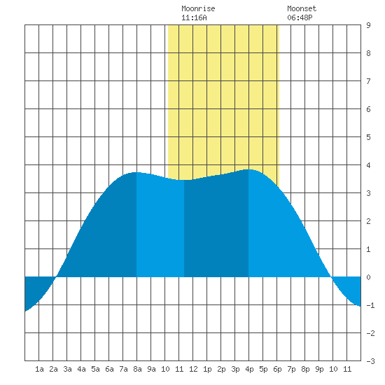 Reef Bight tide chart for Wednesday, January 13, 2021