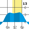 Reef Bight tide chart for Wednesday, January 13, 2021