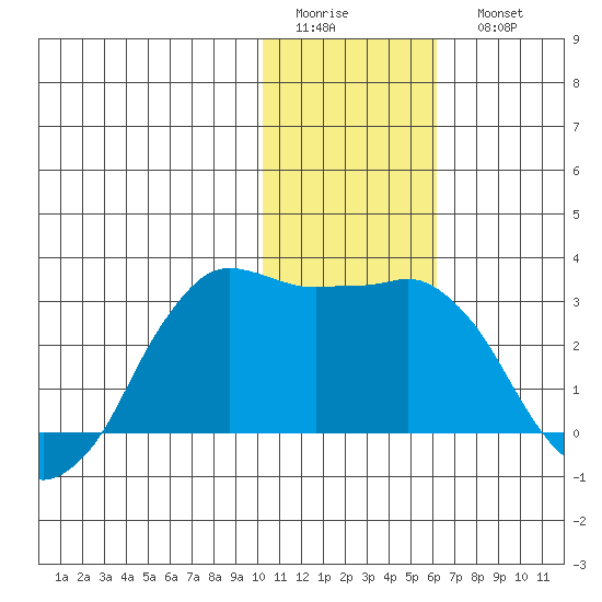 Reef Bight tide chart for Thursday, January 14, 2021