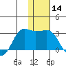 Reef Bight tide chart for Thursday, January 14, 2021
