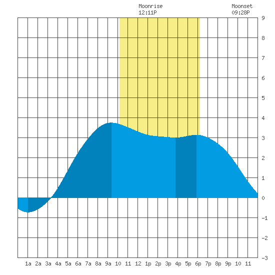 Reef Bight tide chart for Friday, January 15, 2021