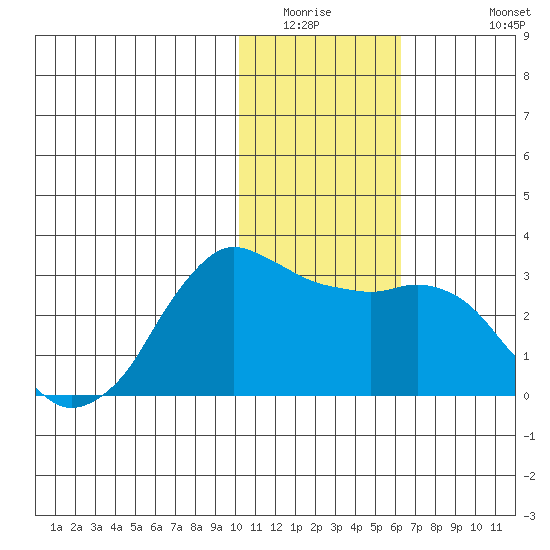 Reef Bight tide chart for Saturday, January 16, 2021
