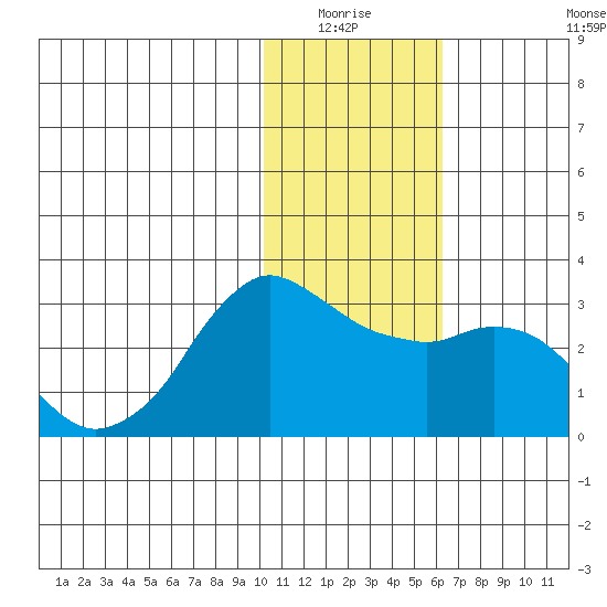 Reef Bight tide chart for Sunday, January 17, 2021