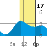 Reef Bight tide chart for Sunday, January 17, 2021