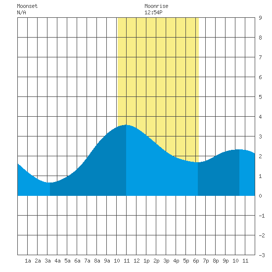 Reef Bight tide chart for Monday, January 18, 2021