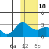Reef Bight tide chart for Monday, January 18, 2021