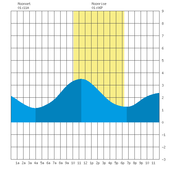 Reef Bight tide chart for Tuesday, January 19, 2021