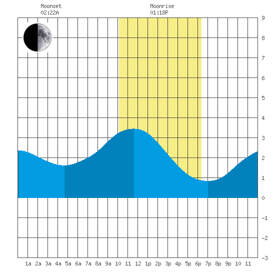 Reef Bight tide chart for Wednesday, January 20, 2021