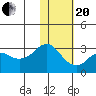 Reef Bight tide chart for Wednesday, January 20, 2021