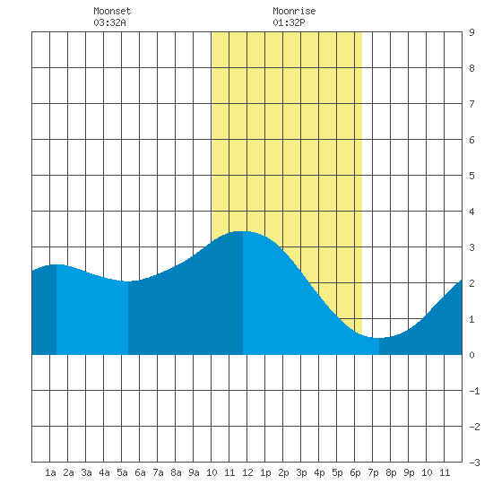 Reef Bight tide chart for Thursday, January 21, 2021