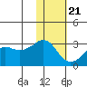 Reef Bight tide chart for Thursday, January 21, 2021