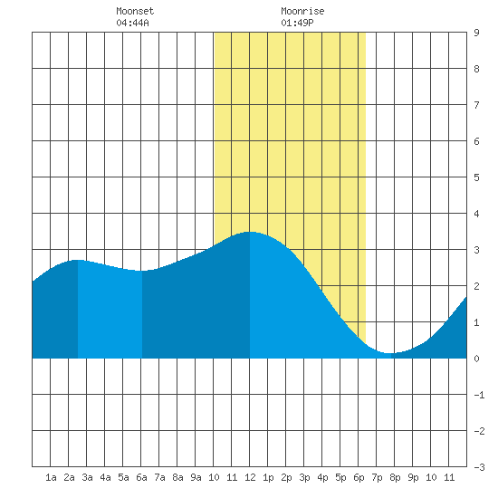 Reef Bight tide chart for Friday, January 22, 2021