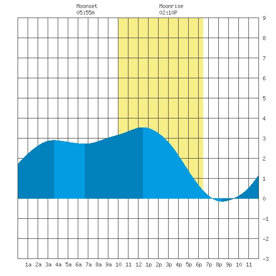 Reef Bight tide chart for Saturday, January 23, 2021