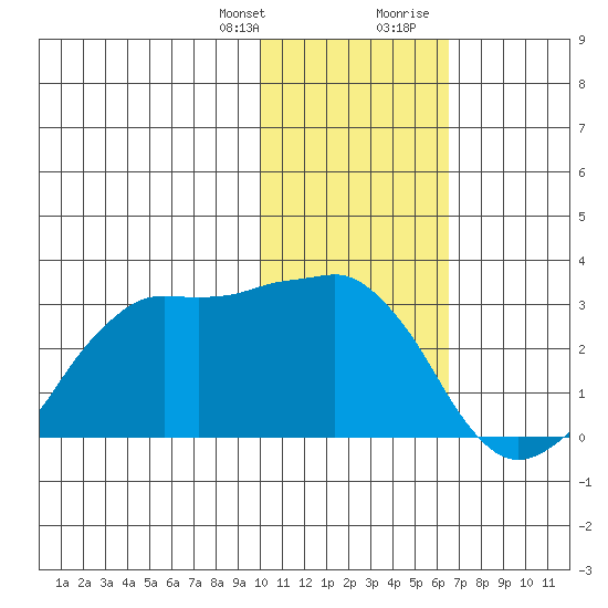 Reef Bight tide chart for Monday, January 25, 2021