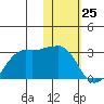 Reef Bight tide chart for Monday, January 25, 2021