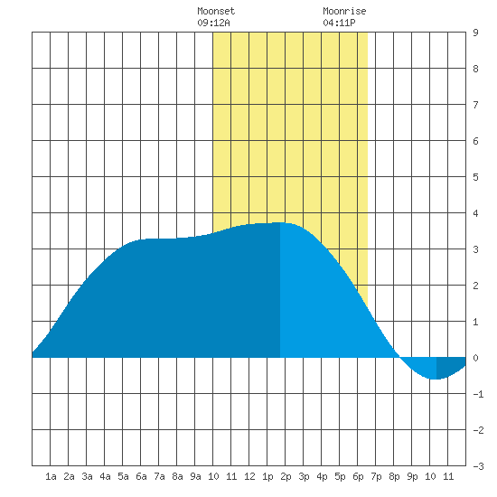Reef Bight tide chart for Tuesday, January 26, 2021