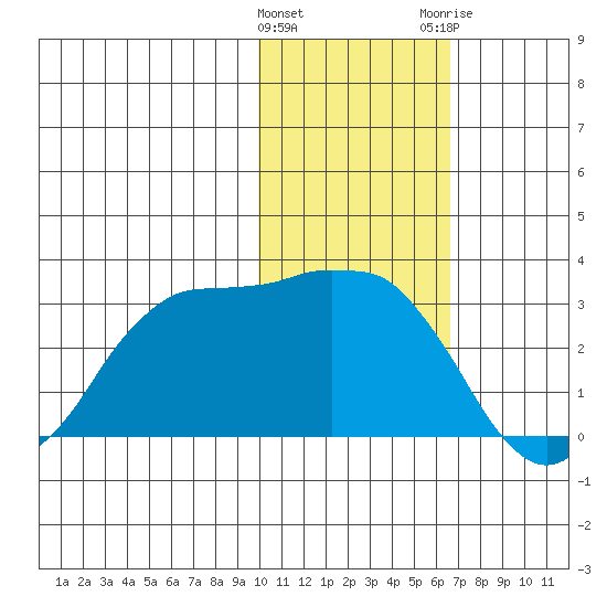 Reef Bight tide chart for Wednesday, January 27, 2021