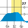 Reef Bight tide chart for Wednesday, January 27, 2021