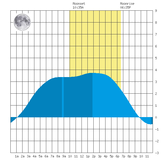 Reef Bight tide chart for Thursday, January 28, 2021