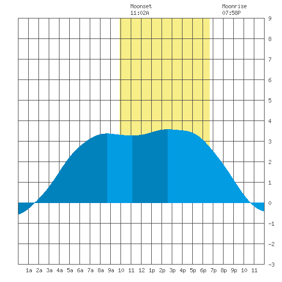 Reef Bight tide chart for Friday, January 29, 2021