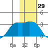 Reef Bight tide chart for Friday, January 29, 2021