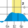Reef Bight tide chart for Saturday, January 2, 2021