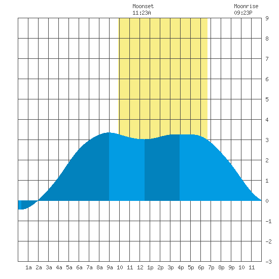 Reef Bight tide chart for Saturday, January 30, 2021