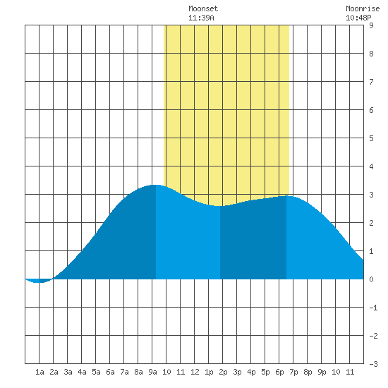 Reef Bight tide chart for Sunday, January 31, 2021