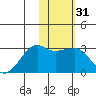 Reef Bight tide chart for Sunday, January 31, 2021