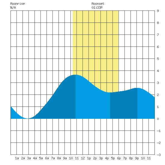 Reef Bight tide chart for Monday, January 4, 2021
