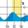 Reef Bight tide chart for Tuesday, January 5, 2021