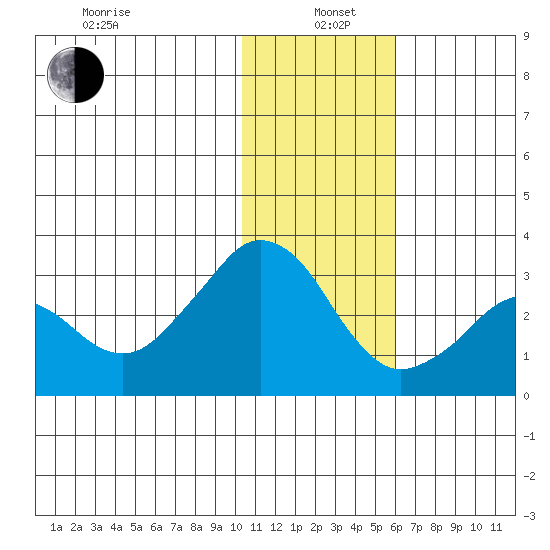 Reef Bight tide chart for Wednesday, January 6, 2021