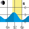 Reef Bight tide chart for Wednesday, January 6, 2021